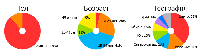 Аудитория спортивного сайта