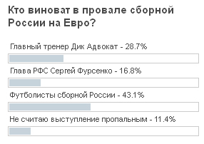 Футболисты сборной России — главные виновники провала на Евро, считают посетители нашего сайта