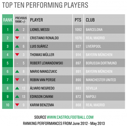 Месси продолжает возглавлять рейтинг Castrol EDGE Rankings